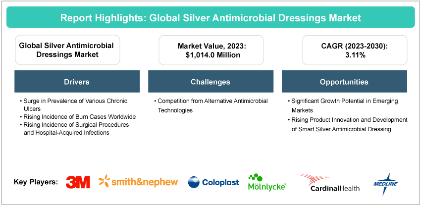 Silver Antimicrobial Dressings Market
